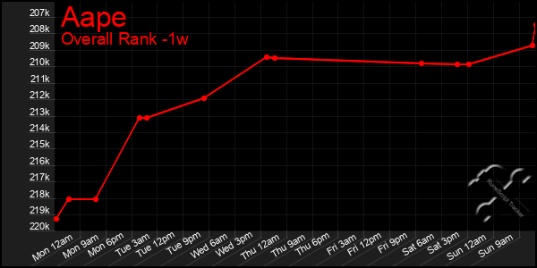 Last 7 Days Graph of Aape
