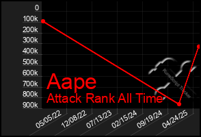 Total Graph of Aape