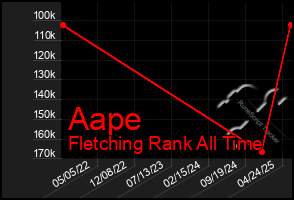 Total Graph of Aape