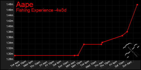 Last 31 Days Graph of Aape