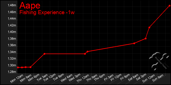 Last 7 Days Graph of Aape