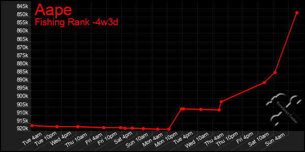 Last 31 Days Graph of Aape