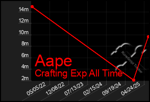 Total Graph of Aape
