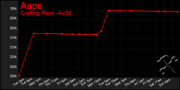 Last 31 Days Graph of Aape
