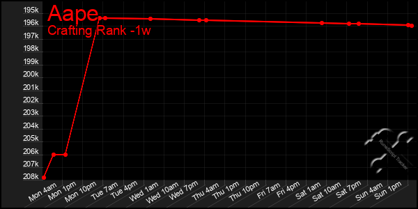Last 7 Days Graph of Aape