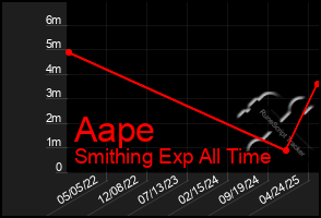 Total Graph of Aape