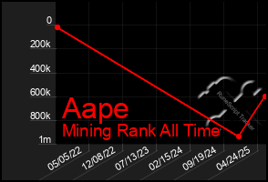 Total Graph of Aape