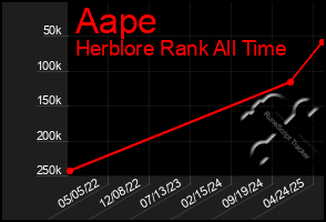 Total Graph of Aape