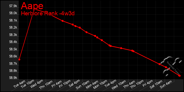 Last 31 Days Graph of Aape