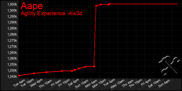 Last 31 Days Graph of Aape