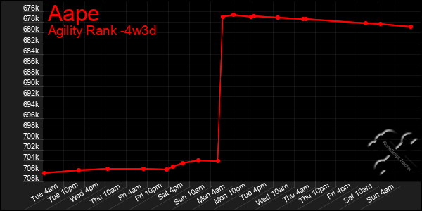 Last 31 Days Graph of Aape