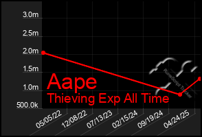 Total Graph of Aape