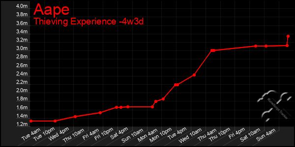 Last 31 Days Graph of Aape