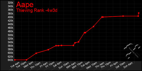Last 31 Days Graph of Aape