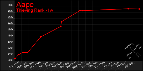 Last 7 Days Graph of Aape