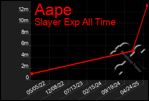 Total Graph of Aape