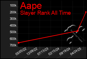 Total Graph of Aape