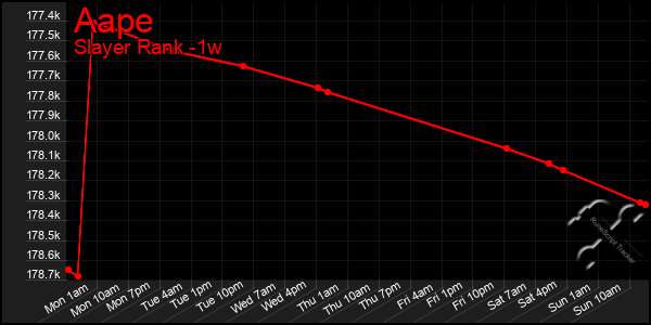 Last 7 Days Graph of Aape