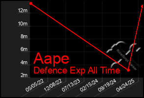 Total Graph of Aape