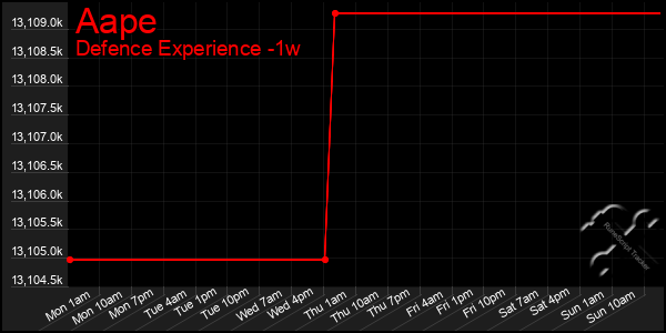 Last 7 Days Graph of Aape