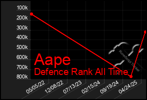 Total Graph of Aape