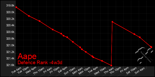 Last 31 Days Graph of Aape