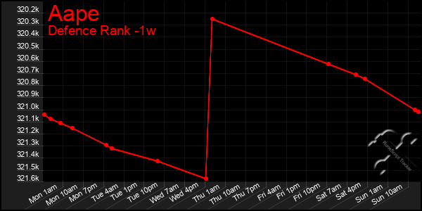 Last 7 Days Graph of Aape