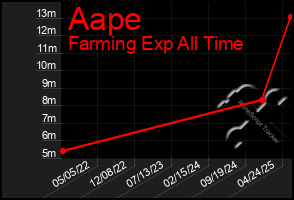Total Graph of Aape
