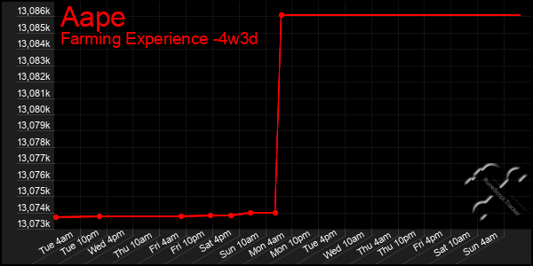 Last 31 Days Graph of Aape