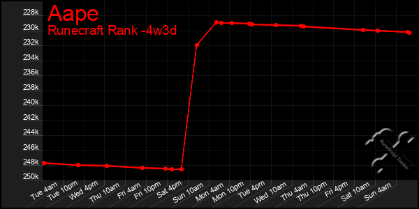 Last 31 Days Graph of Aape