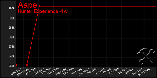 Last 7 Days Graph of Aape