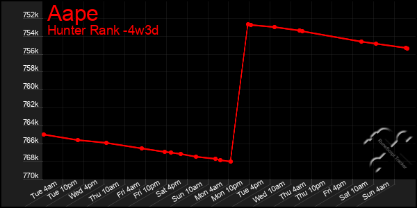 Last 31 Days Graph of Aape