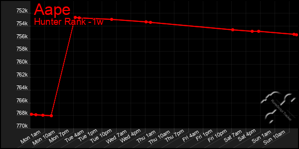 Last 7 Days Graph of Aape