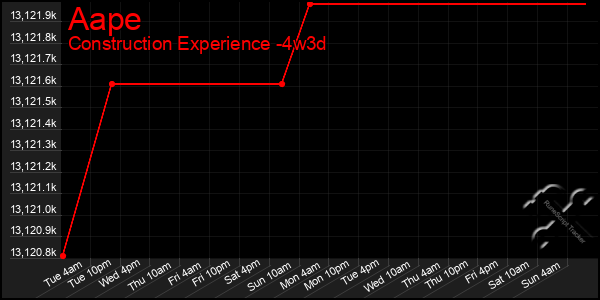 Last 31 Days Graph of Aape