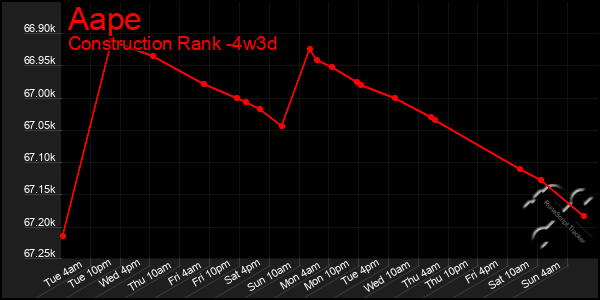 Last 31 Days Graph of Aape
