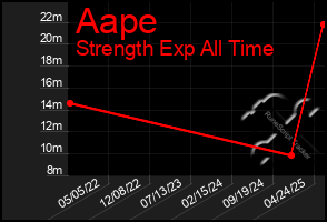 Total Graph of Aape
