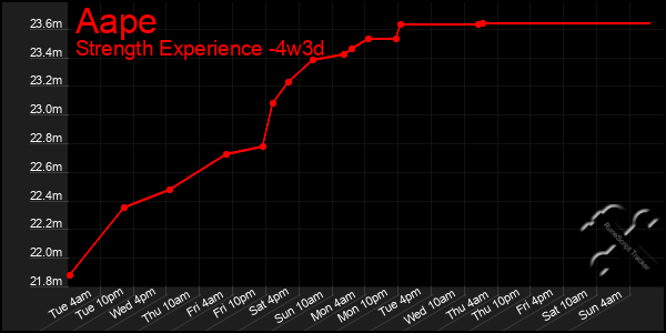 Last 31 Days Graph of Aape