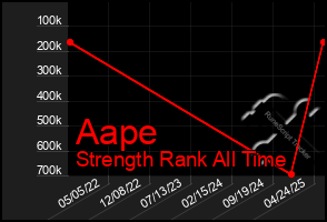 Total Graph of Aape