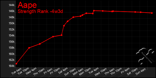 Last 31 Days Graph of Aape