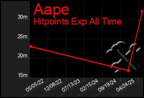 Total Graph of Aape