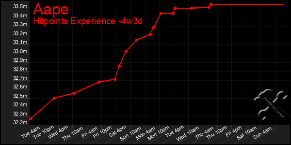 Last 31 Days Graph of Aape