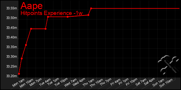 Last 7 Days Graph of Aape