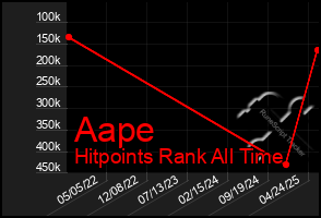 Total Graph of Aape