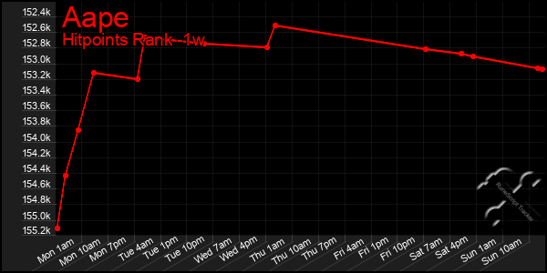 Last 7 Days Graph of Aape