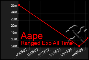Total Graph of Aape