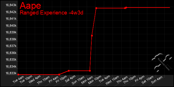 Last 31 Days Graph of Aape