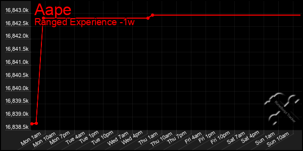 Last 7 Days Graph of Aape