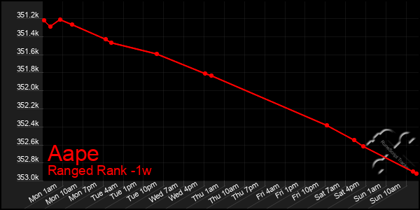 Last 7 Days Graph of Aape
