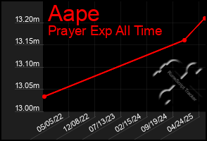 Total Graph of Aape