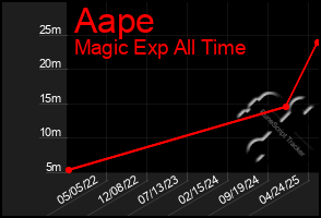 Total Graph of Aape